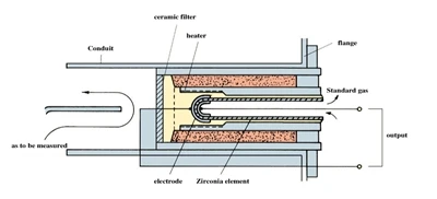 Working Principle Of Wall-mounted In-line Zirconia Probe Sensor