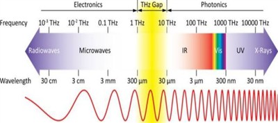 Ard-Minicíocht Vs. Méadair Leibhéil Radar Íseal-Minicíochta: Treoir Roghnúchá...